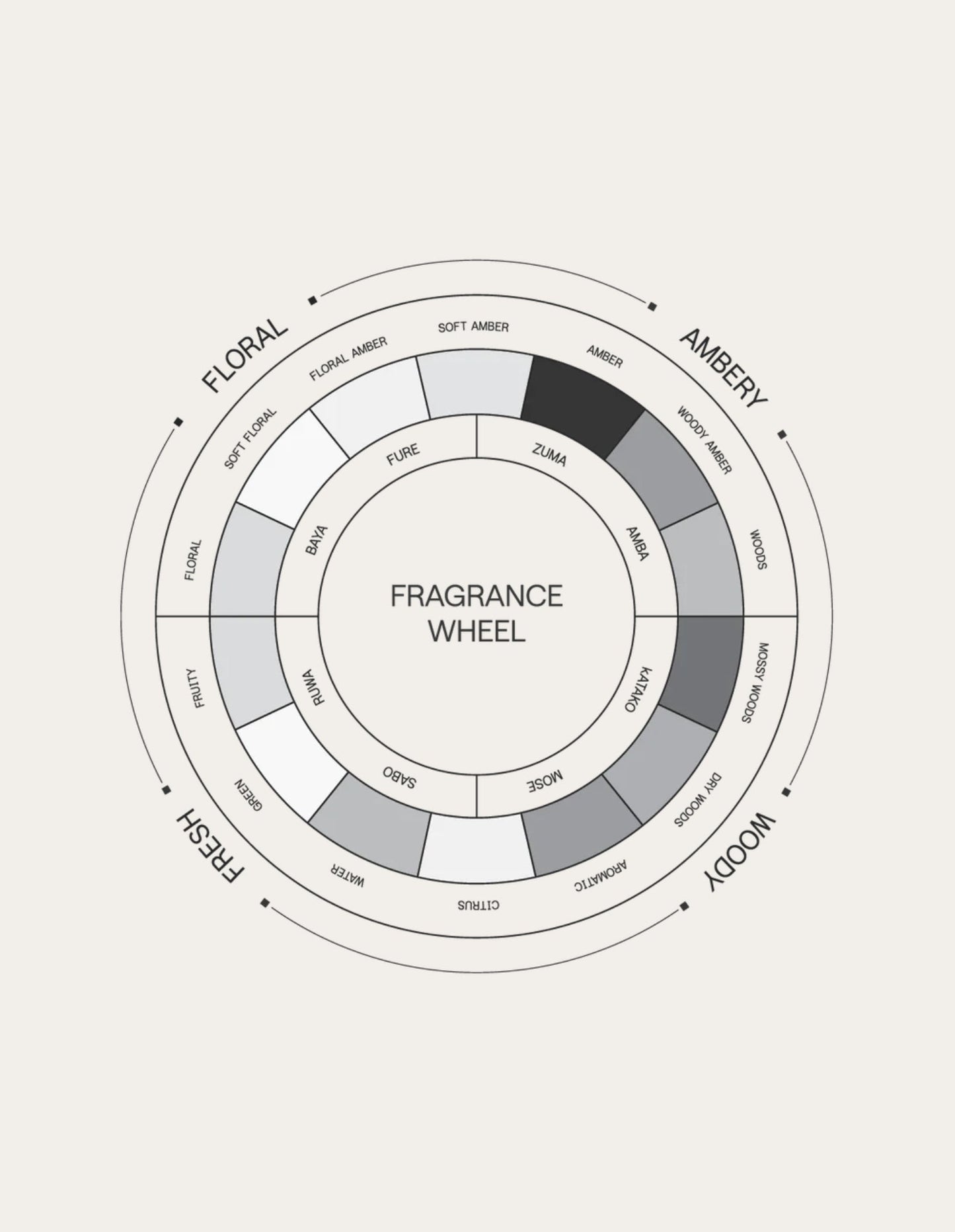 Coffret Découverte de Parfum Solide 4 - AMBA KATAKO SABO FURE - Saint Cobes 